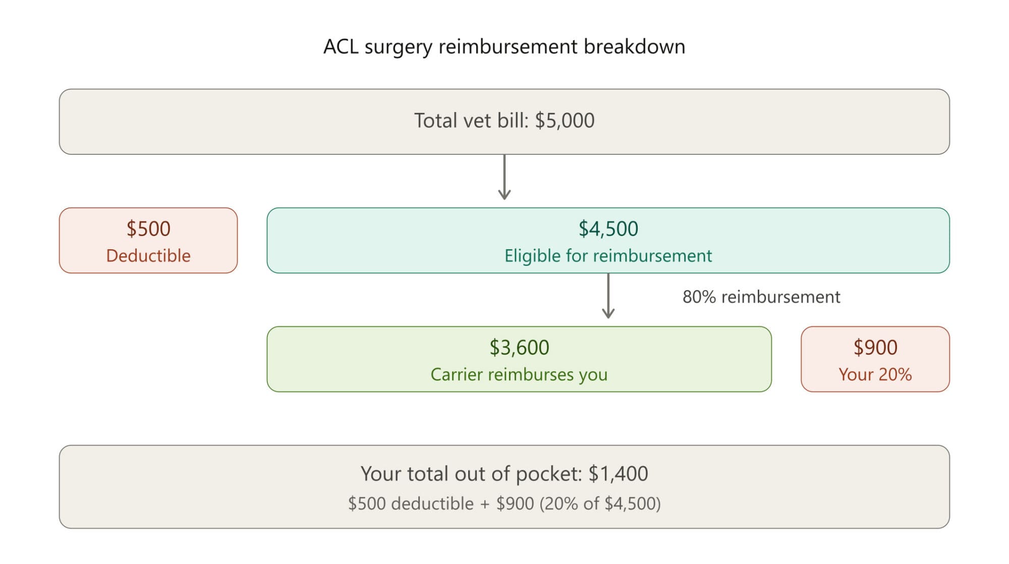 ACL surgery reimbursement breakdown showing how pet insurance deductible and reimbursement percentage work